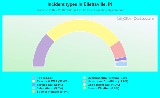 Incident types in Ellettsville, IN