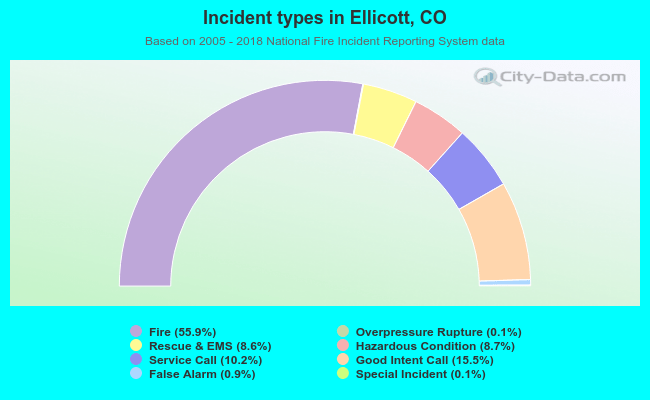 Incident types in Ellicott, CO