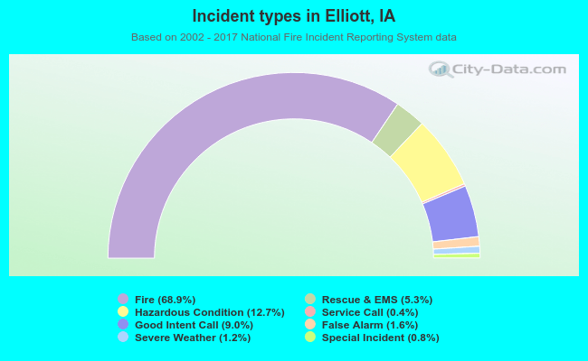 Incident types in Elliott, IA