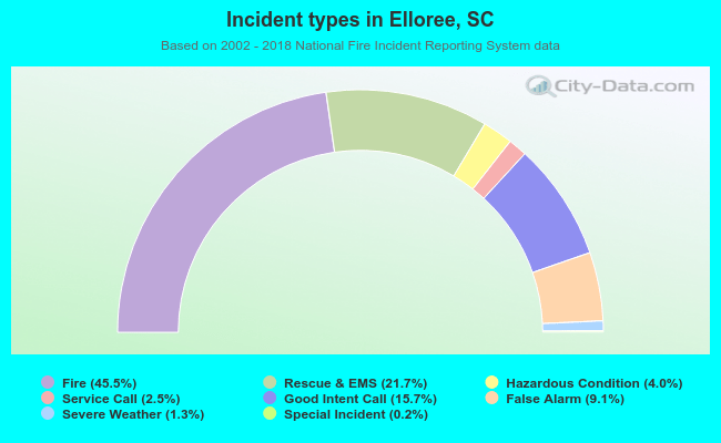 Incident types in Elloree, SC