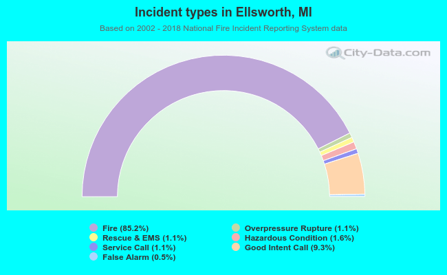 Incident types in Ellsworth, MI
