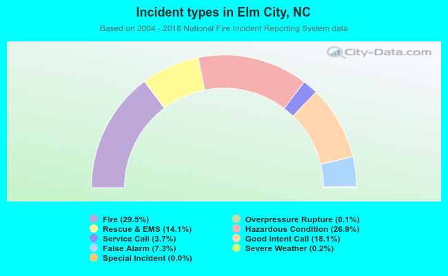 Incident types in Elm City, NC
