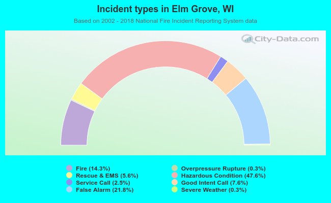 Incident types in Elm Grove, WI