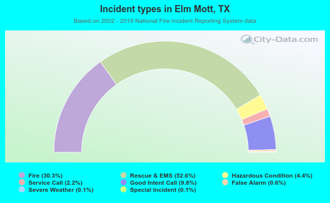 Incident types in Elm Mott, TX
