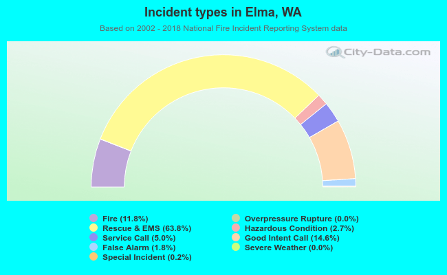 Incident types in Elma, WA
