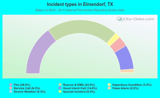 Incident types in Elmendorf, TX