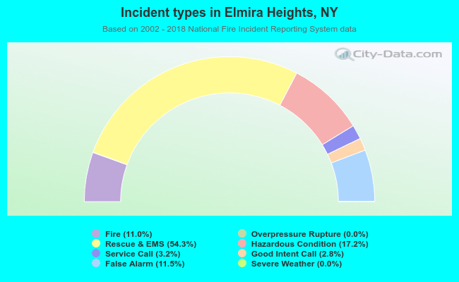 Incident types in Elmira Heights, NY