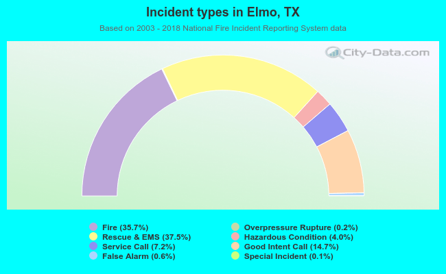 Incident types in Elmo, TX