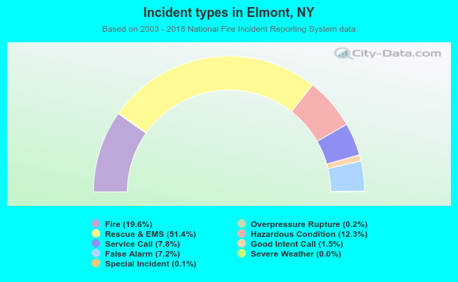 Incident types in Elmont, NY