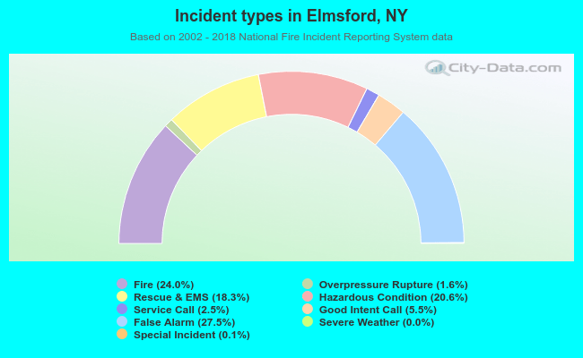 Incident types in Elmsford, NY