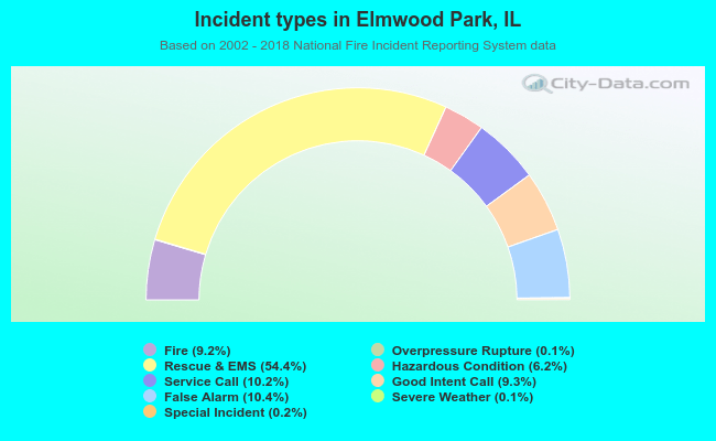 Incident types in Elmwood Park, IL