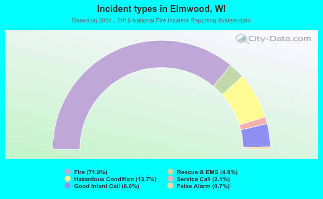 Incident types in Elmwood, WI