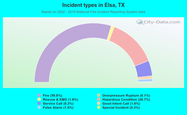 Incident types in Elsa, TX