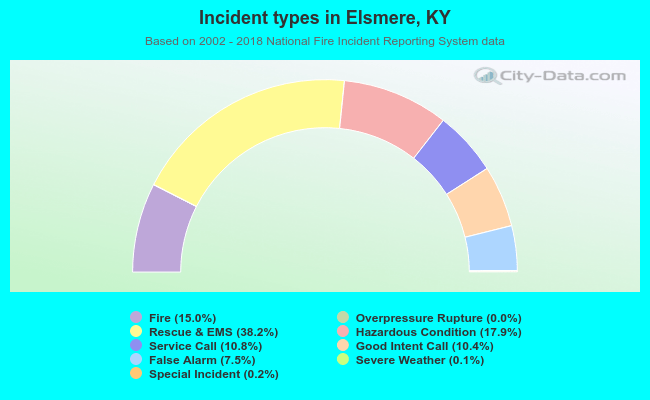 Incident types in Elsmere, KY