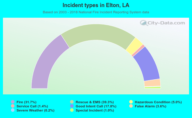 Incident types in Elton, LA