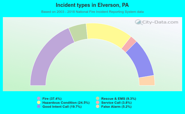 Incident types in Elverson, PA