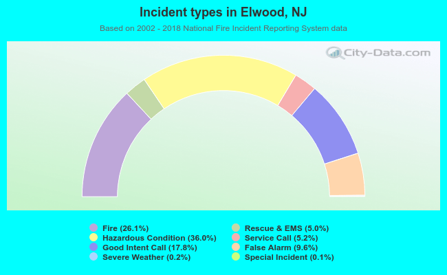 Incident types in Elwood, NJ