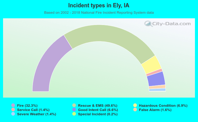 Incident types in Ely, IA