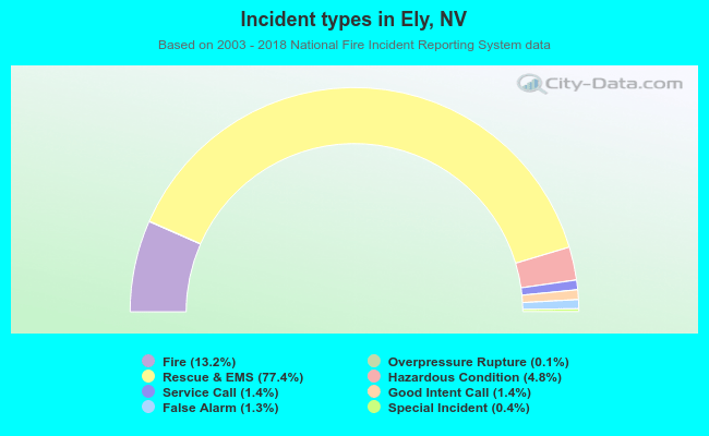 Incident types in Ely, NV
