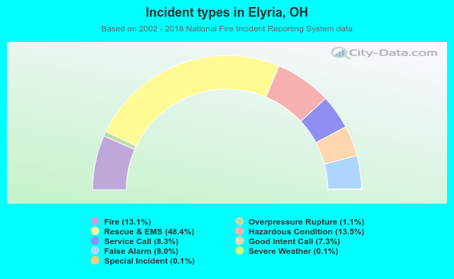 Incident types in Elyria, OH
