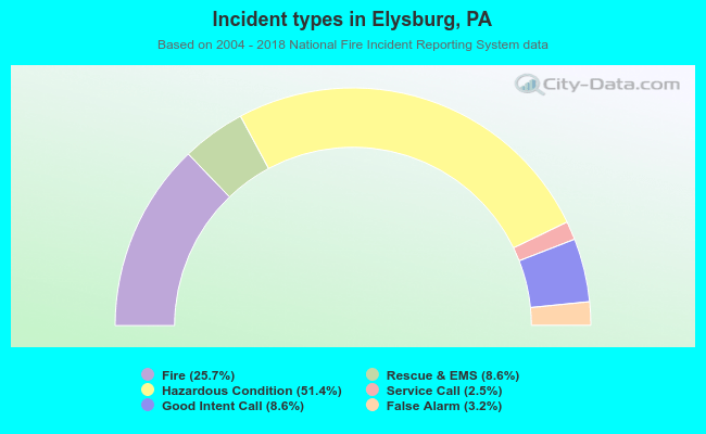 Incident types in Elysburg, PA