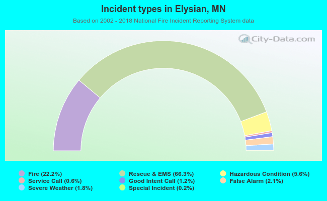 Incident types in Elysian, MN