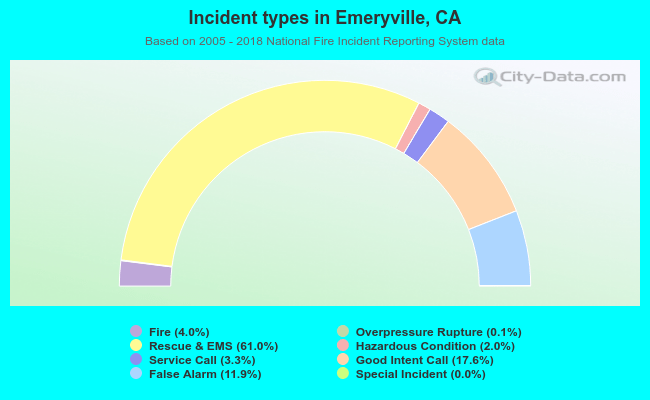 Incident types in Emeryville, CA