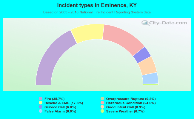Incident types in Eminence, KY