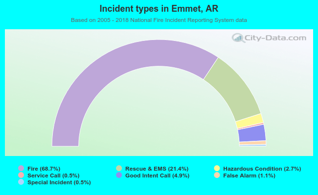 Incident types in Emmet, AR