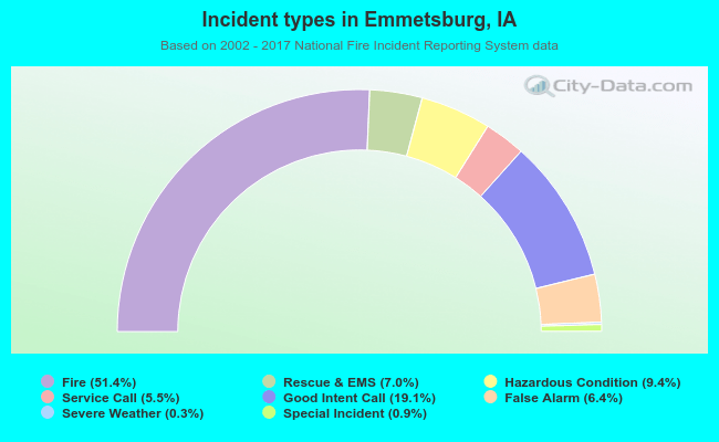 Incident types in Emmetsburg, IA