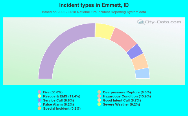 Incident types in Emmett, ID