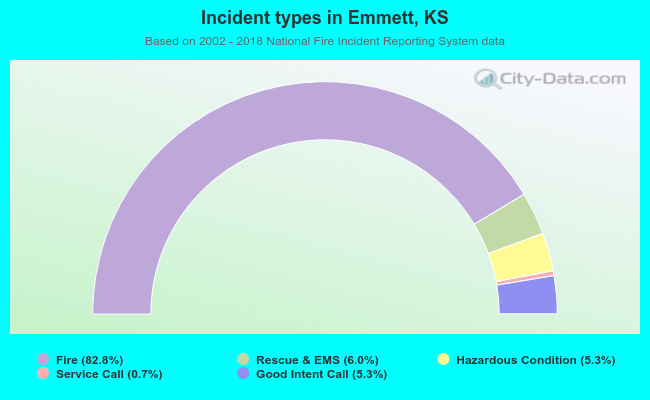 Incident types in Emmett, KS