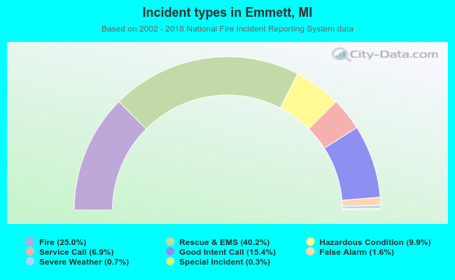 Incident types in Emmett, MI