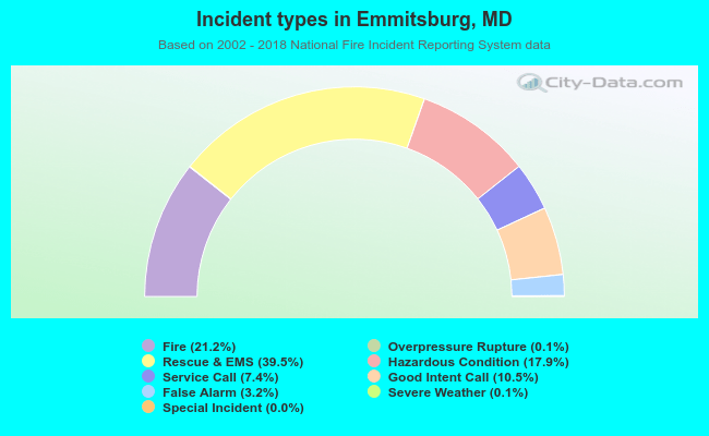 Incident types in Emmitsburg, MD