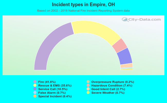 Incident types in Empire, OH