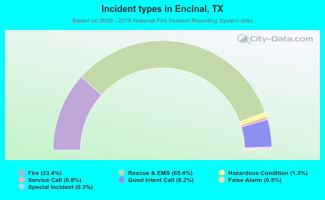 Incident types in Encinal, TX