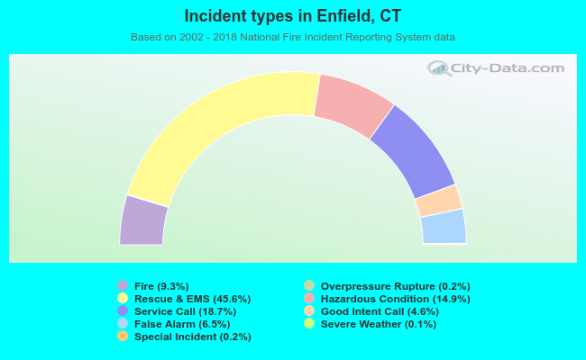 Incident types in Enfield, CT