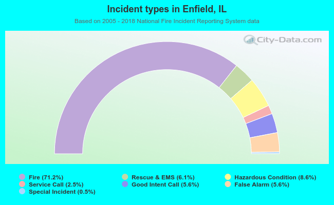 Incident types in Enfield, IL