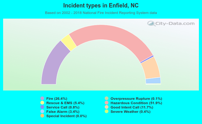 Incident types in Enfield, NC