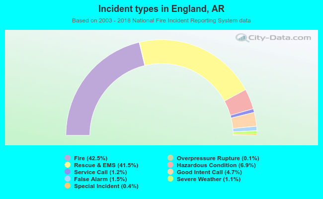 Incident types in England, AR
