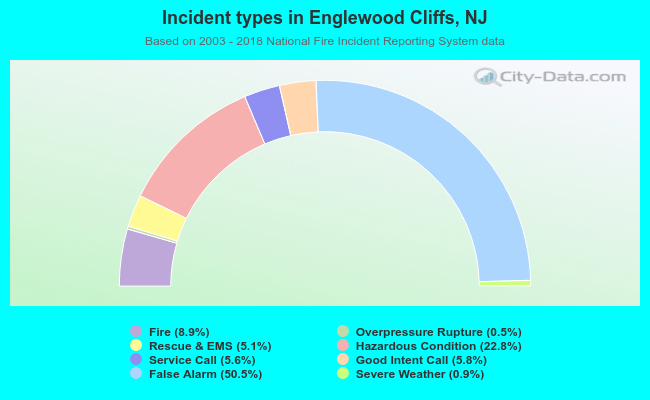 Incident types in Englewood Cliffs, NJ