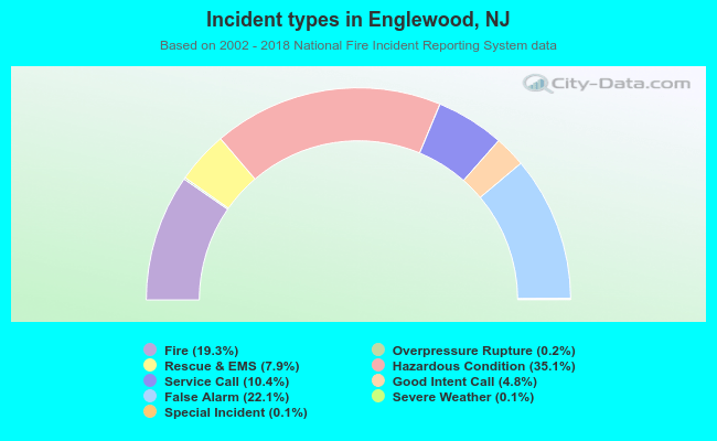 Incident types in Englewood, NJ