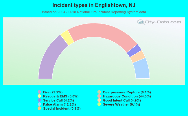Incident types in Englishtown, NJ