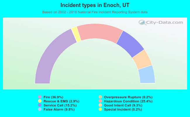 Incident types in Enoch, UT