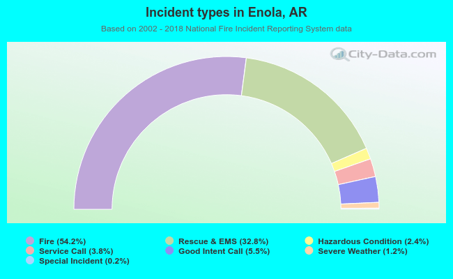 Incident types in Enola, AR