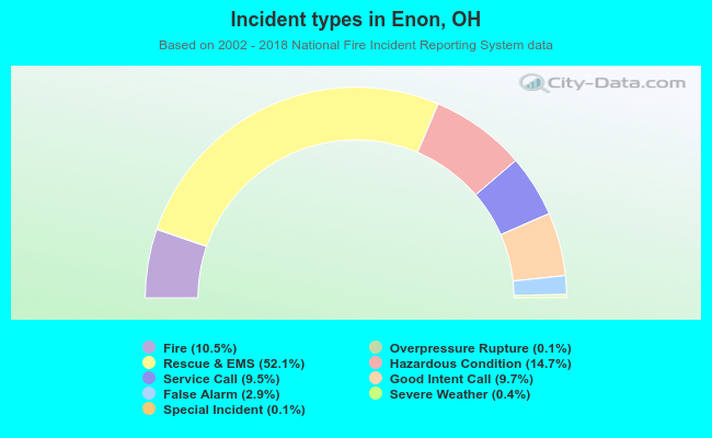 Incident types in Enon, OH