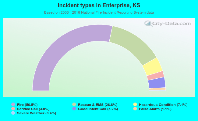 Incident types in Enterprise, KS