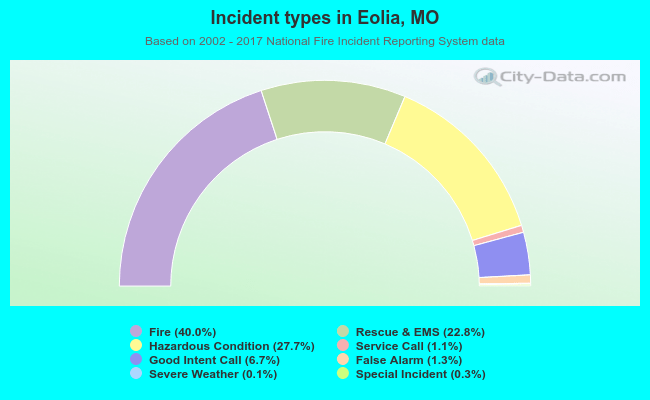 Incident types in Eolia, MO