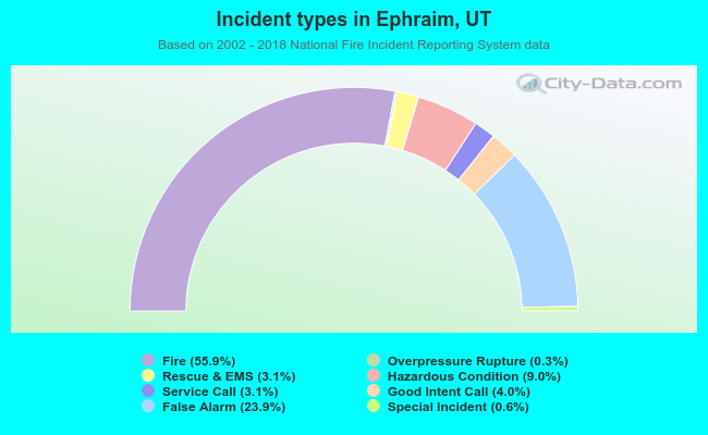 Incident types in Ephraim, UT