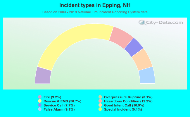 Incident types in Epping, NH
